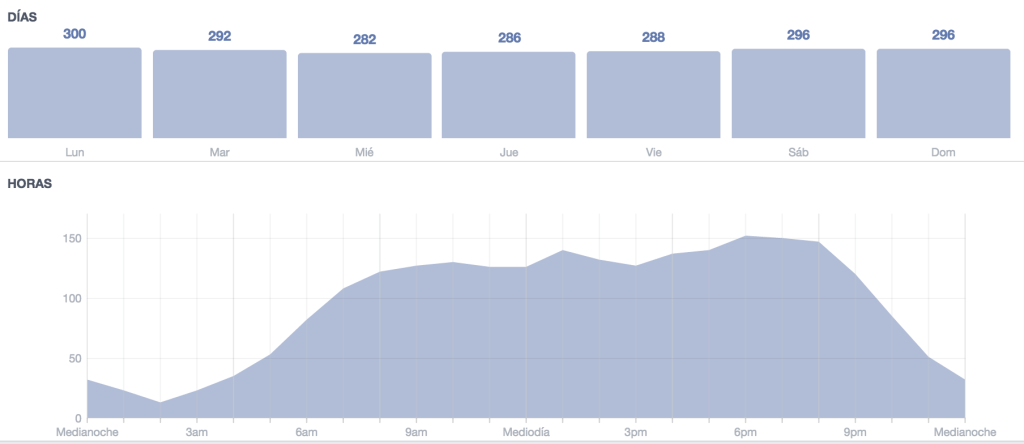Estadísticas de Cuándo están conectados tus fans - Facebook Insights