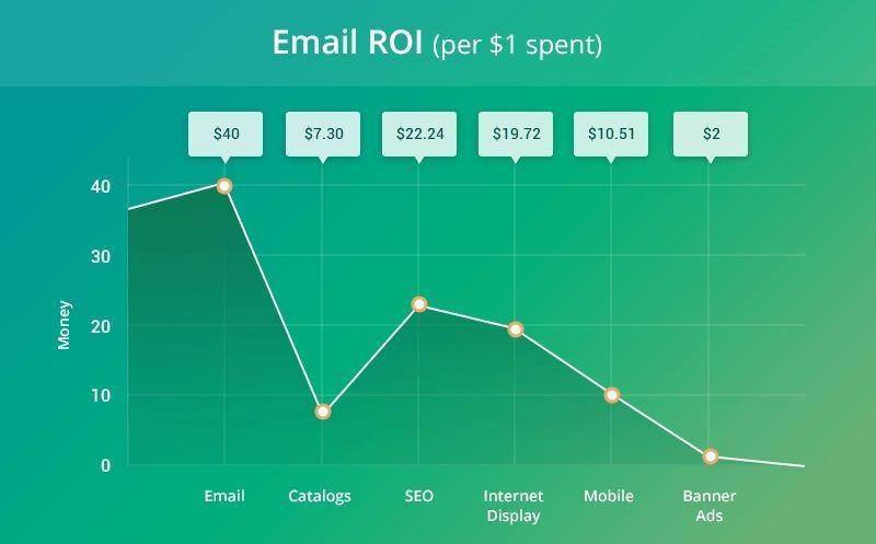 Efectividad del eMail Marketing en las Estrategias Online 3 ROI del eMail Marketing