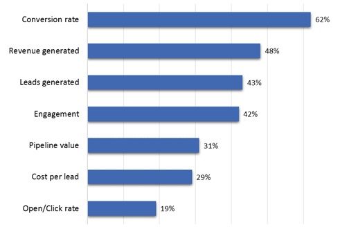 Efectividad del eMail Marketing en las Estrategias Online 5 Seguimiento de las campañas de email marketing