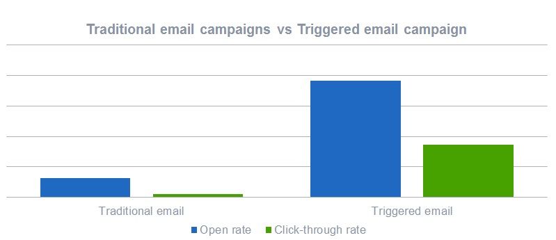 campañas de email marketing tradicionales vs automatizadas