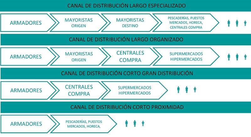 Canal De Distribución Qué Es Cuáles Son Estrategias Y Ejemplos 0104