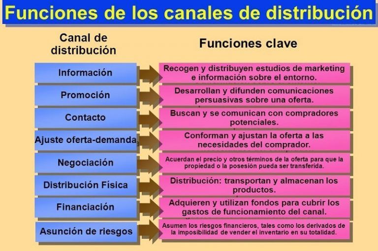 Tipos De Canales De Distribucion Que Es Definicion Y Concepto 2021 Images