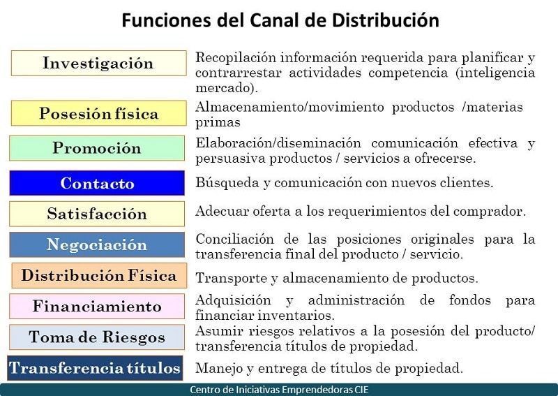 Funciones del Canal de Distribución
