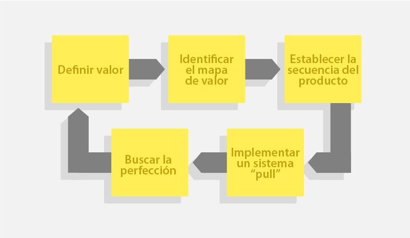 Lean Manufacturing: Qué es, Principios, Herramientas y Cómo Usarlo 1 Implementación del Lean Manufacturing