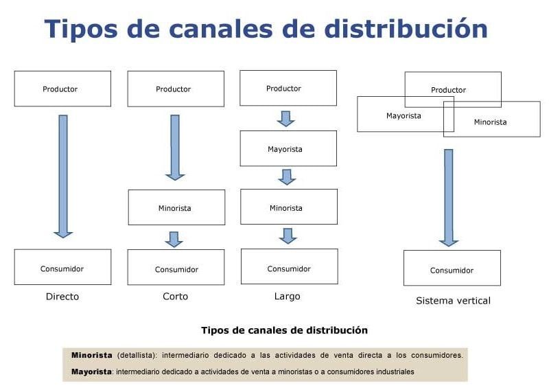 Canal De Distribución Qué Es Cuáles Son Estrategias Y Ejemplos 1797