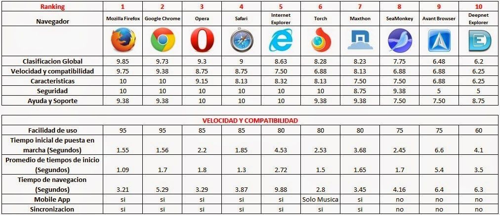 ¿Cuáles son los 10 mejores buscadores de Internet? Buscadores de Internet y sus Características