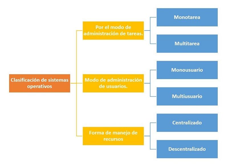 Clasificación de Sistemas Operativos