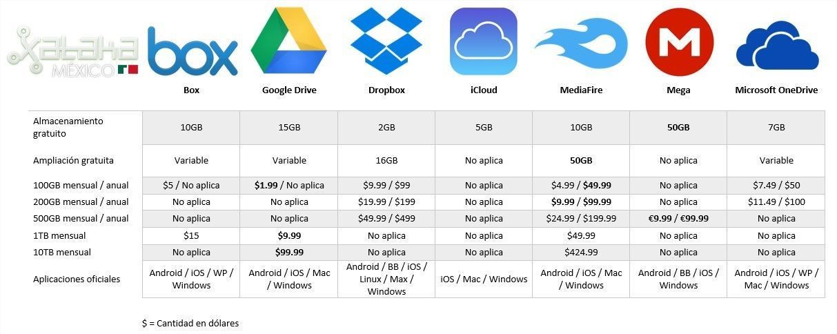 Comparativa entre los servicios más populares de almacenamiento en la nube