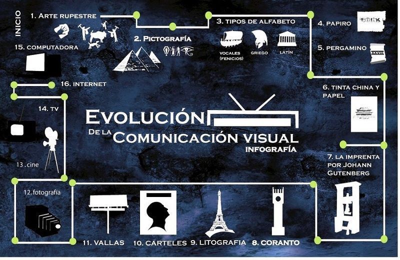 Evolución de la comunicación visual