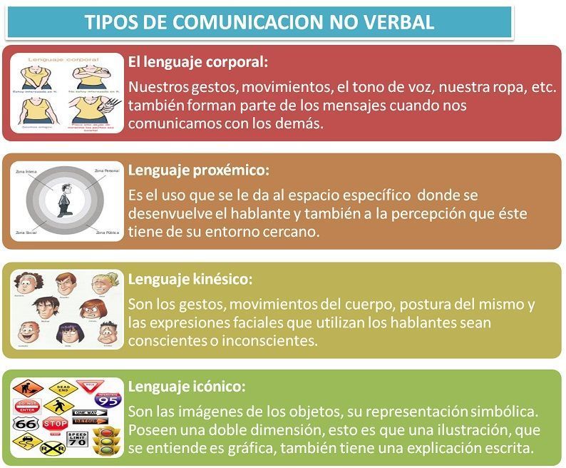 Principales Tipos De Comunicación Características Y Ejemplos 8976